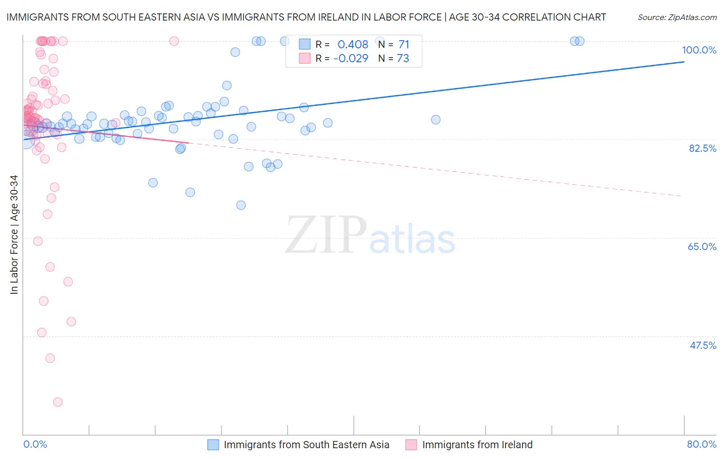 Immigrants from South Eastern Asia vs Immigrants from Ireland In Labor Force | Age 30-34