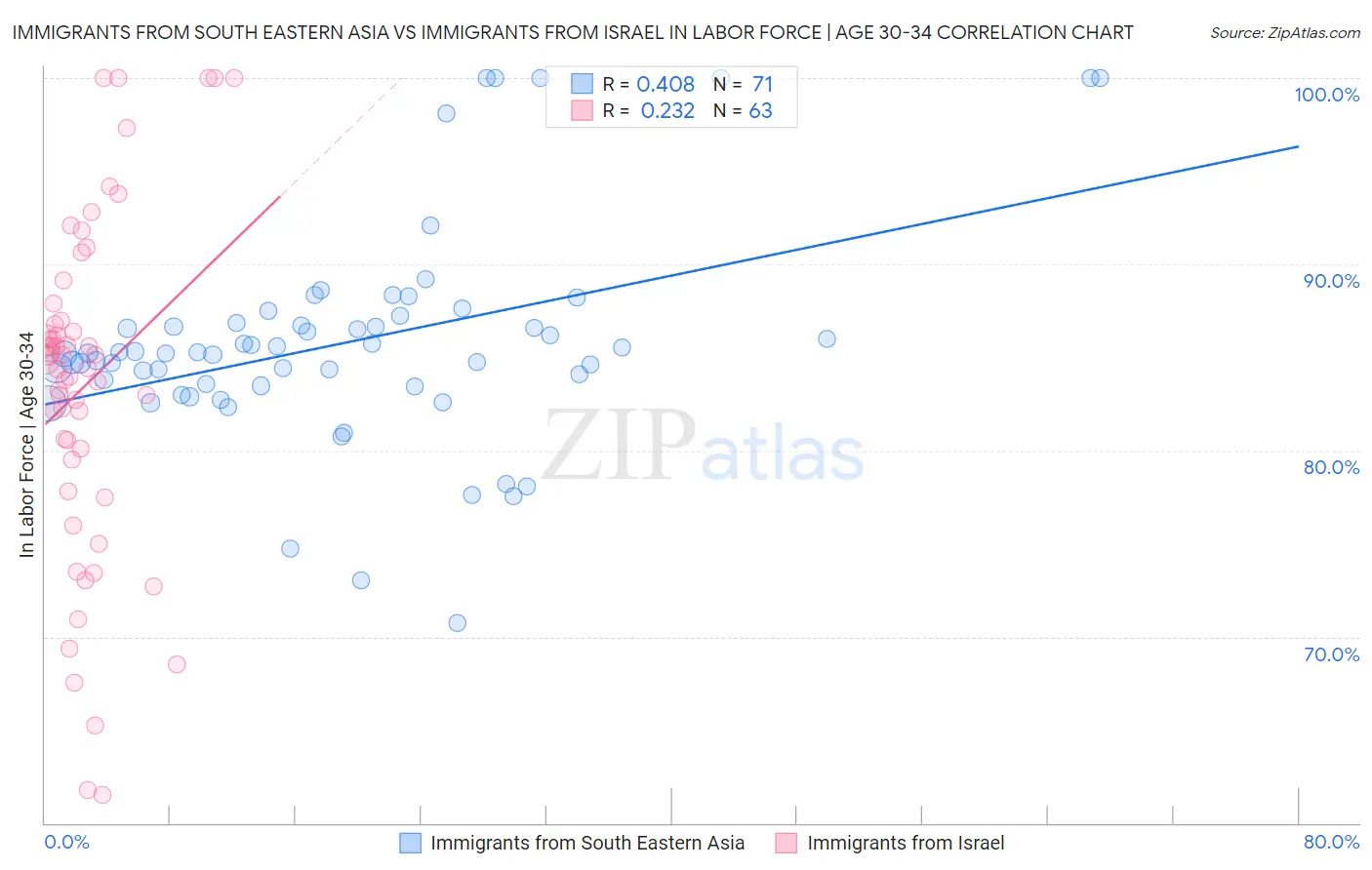 Immigrants from South Eastern Asia vs Immigrants from Israel In Labor Force | Age 30-34