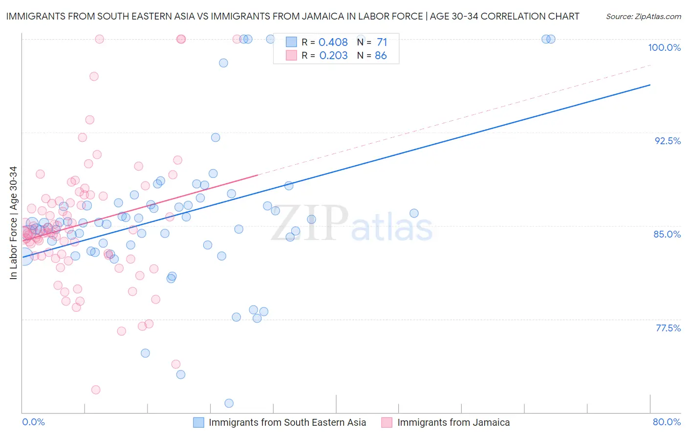 Immigrants from South Eastern Asia vs Immigrants from Jamaica In Labor Force | Age 30-34