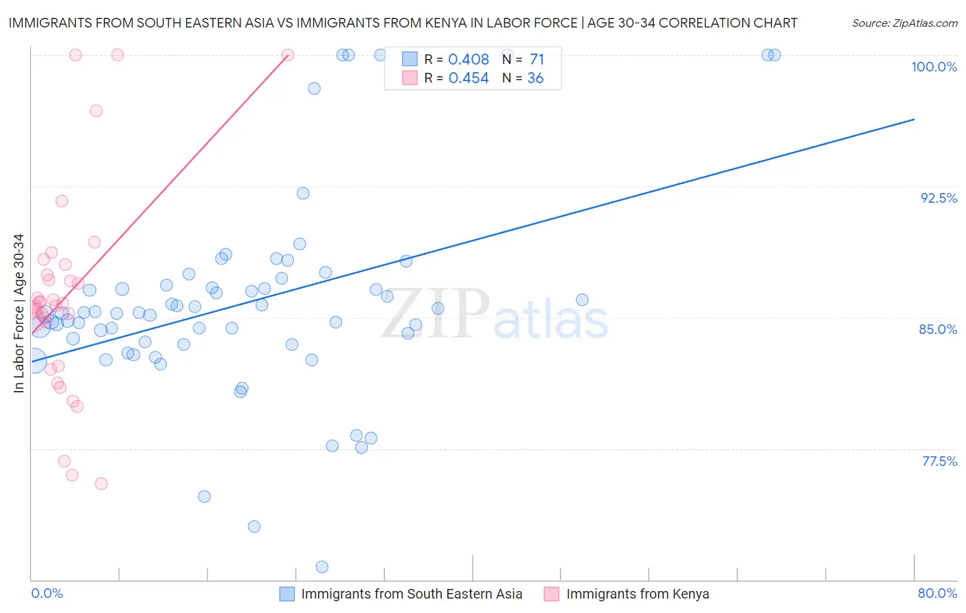 Immigrants from South Eastern Asia vs Immigrants from Kenya In Labor Force | Age 30-34