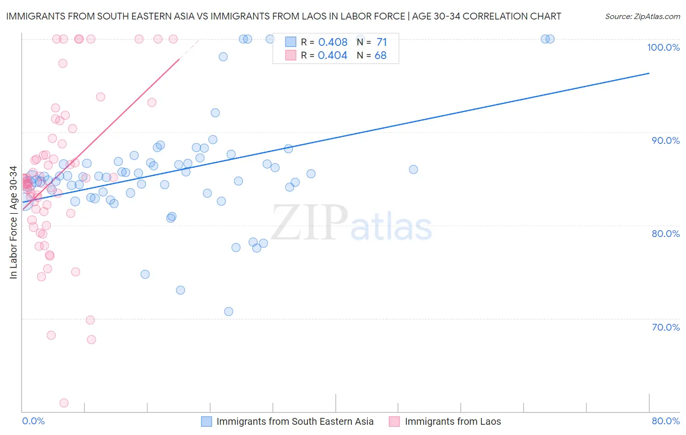 Immigrants from South Eastern Asia vs Immigrants from Laos In Labor Force | Age 30-34