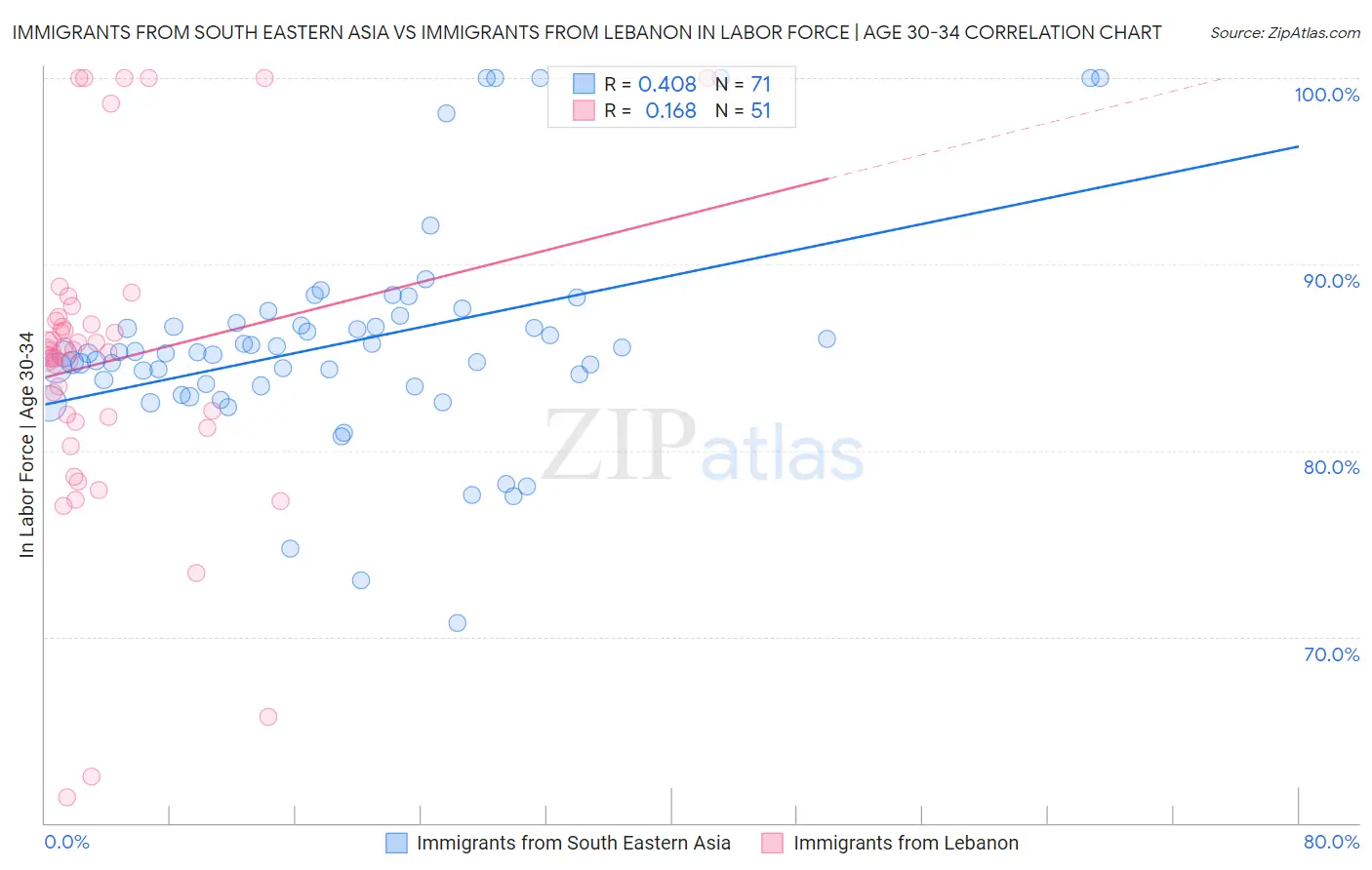 Immigrants from South Eastern Asia vs Immigrants from Lebanon In Labor Force | Age 30-34