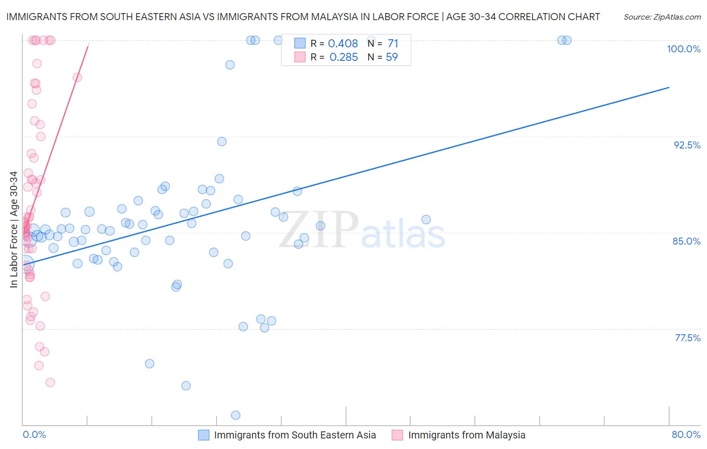 Immigrants from South Eastern Asia vs Immigrants from Malaysia In Labor Force | Age 30-34