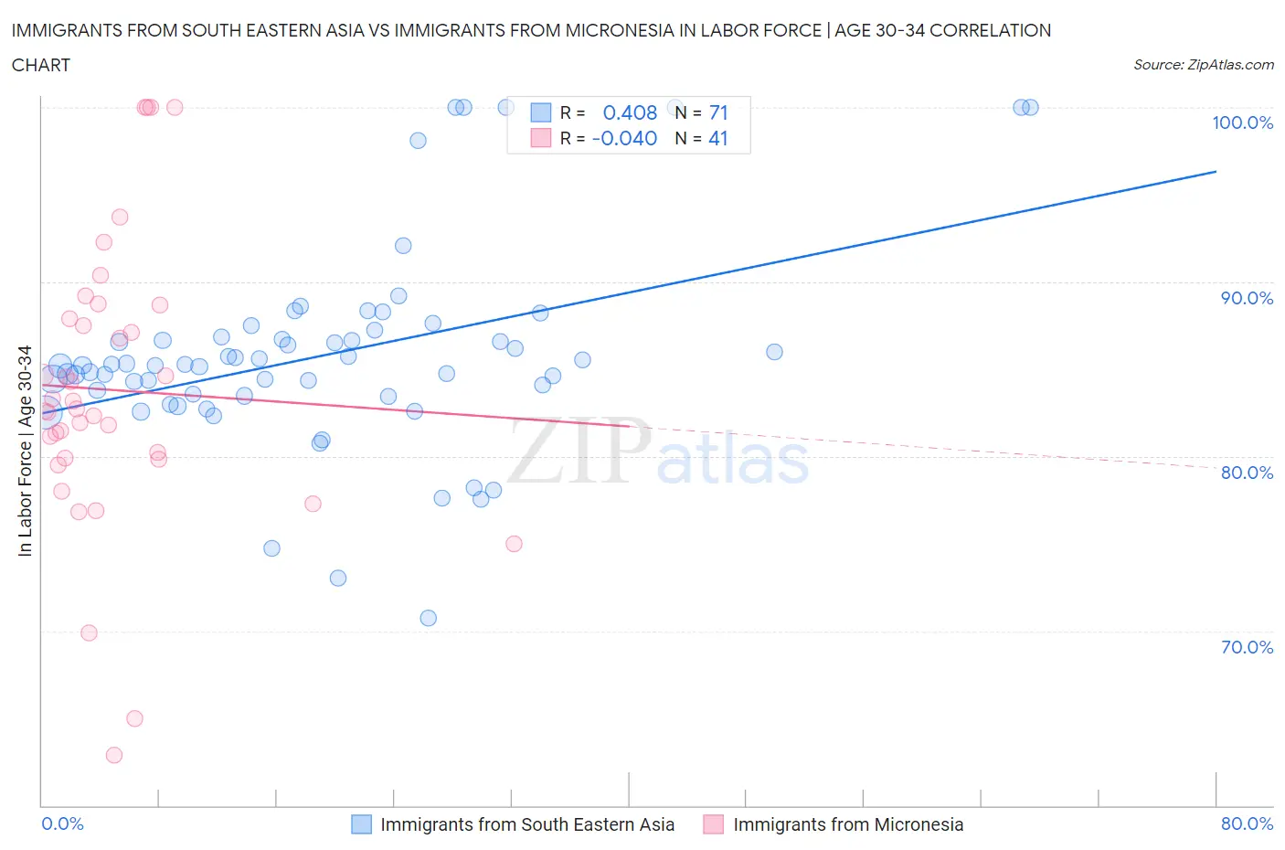 Immigrants from South Eastern Asia vs Immigrants from Micronesia In Labor Force | Age 30-34