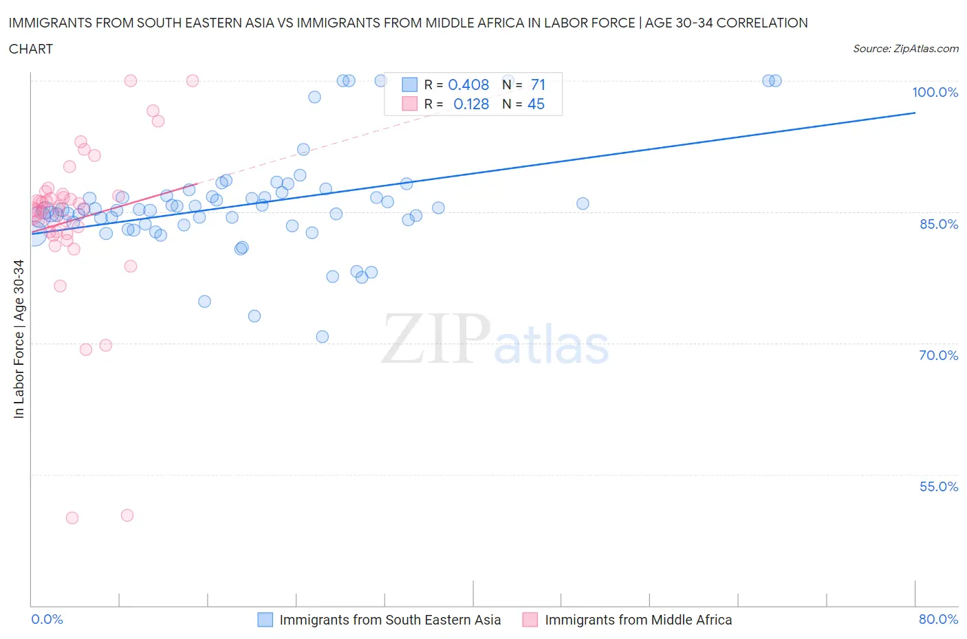Immigrants from South Eastern Asia vs Immigrants from Middle Africa In Labor Force | Age 30-34