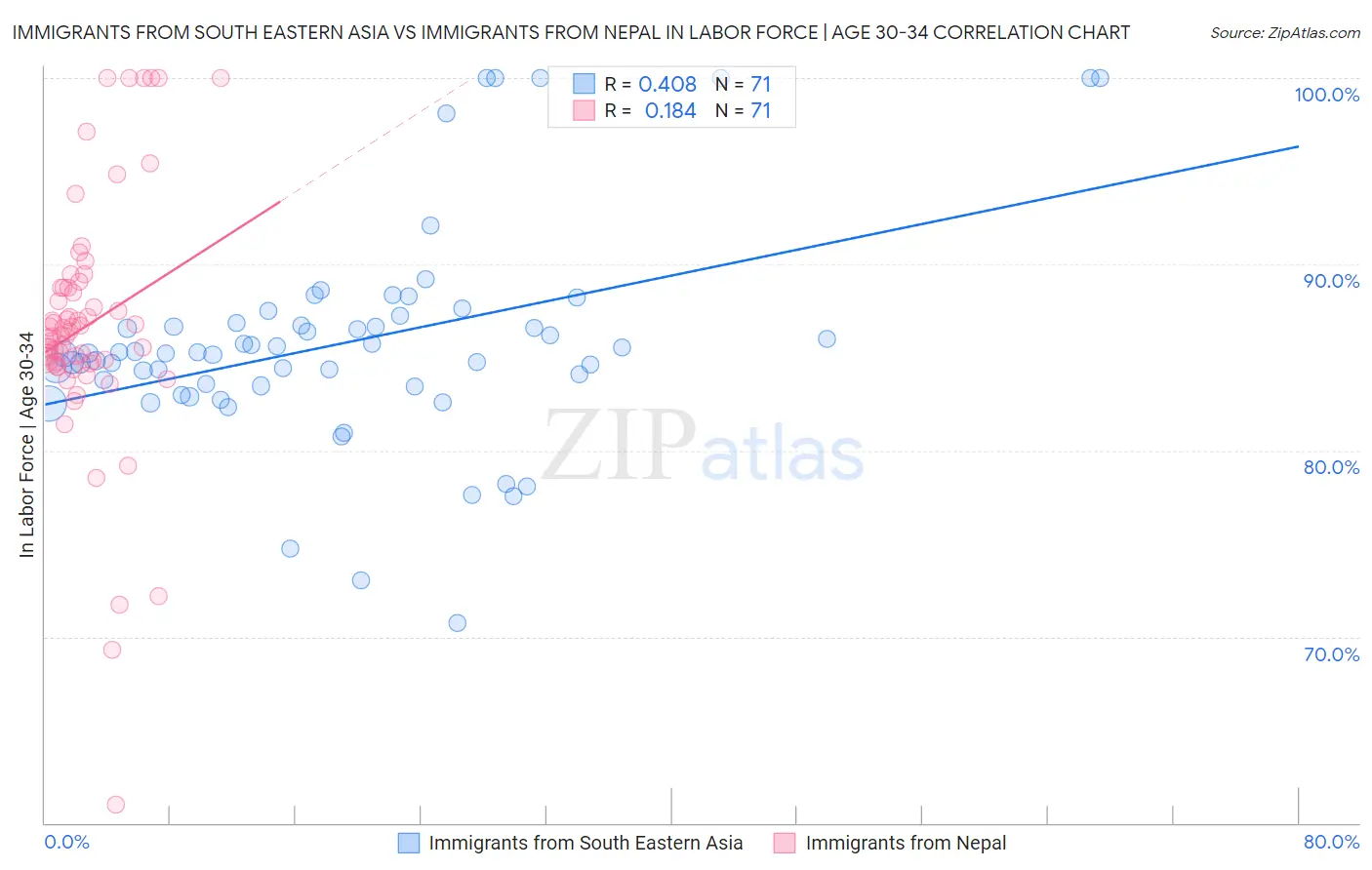 Immigrants from South Eastern Asia vs Immigrants from Nepal In Labor Force | Age 30-34