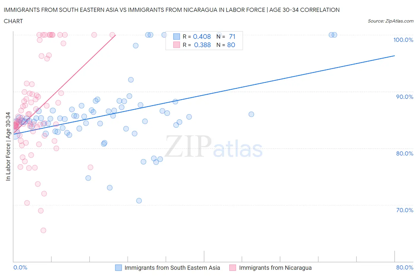 Immigrants from South Eastern Asia vs Immigrants from Nicaragua In Labor Force | Age 30-34