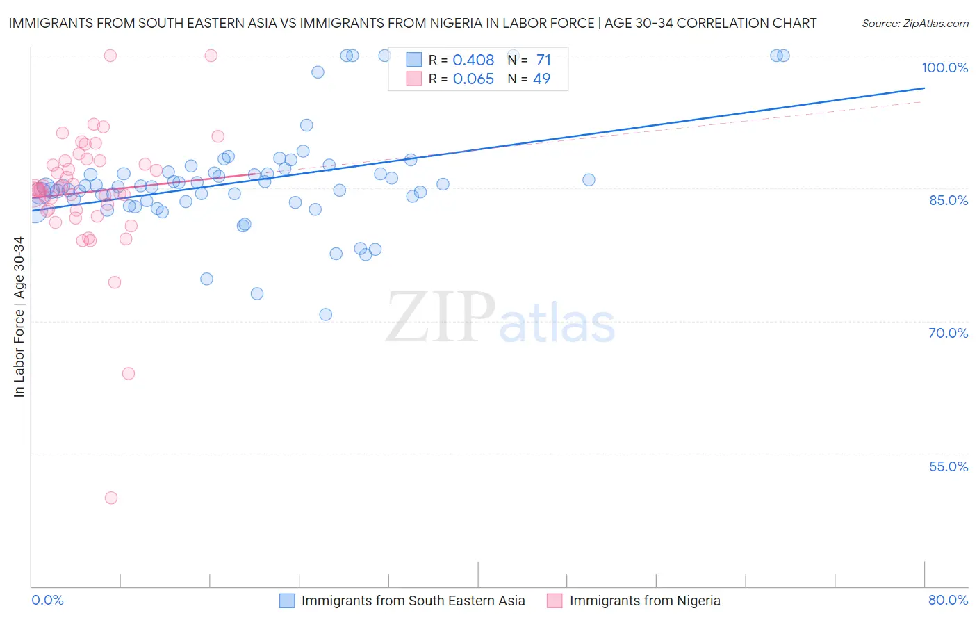 Immigrants from South Eastern Asia vs Immigrants from Nigeria In Labor Force | Age 30-34