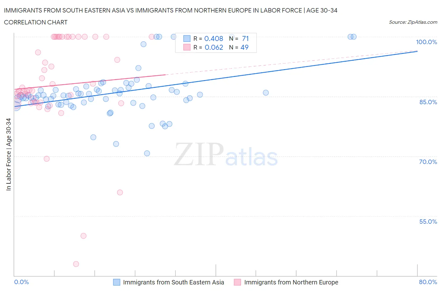 Immigrants from South Eastern Asia vs Immigrants from Northern Europe In Labor Force | Age 30-34