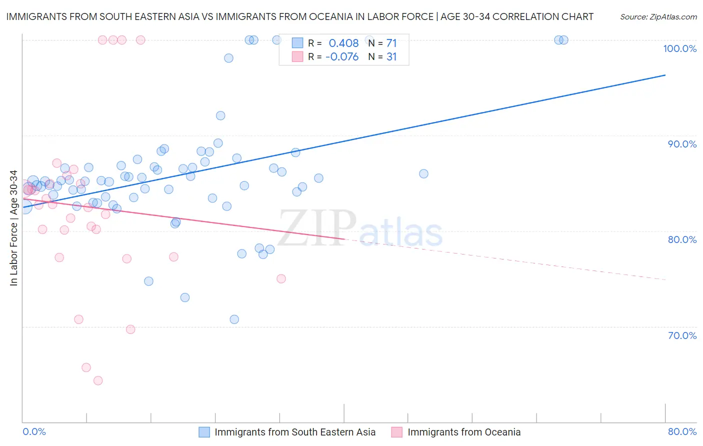 Immigrants from South Eastern Asia vs Immigrants from Oceania In Labor Force | Age 30-34