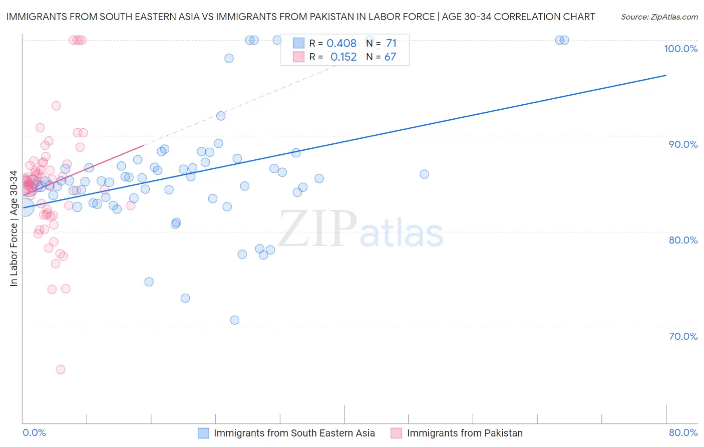 Immigrants from South Eastern Asia vs Immigrants from Pakistan In Labor Force | Age 30-34