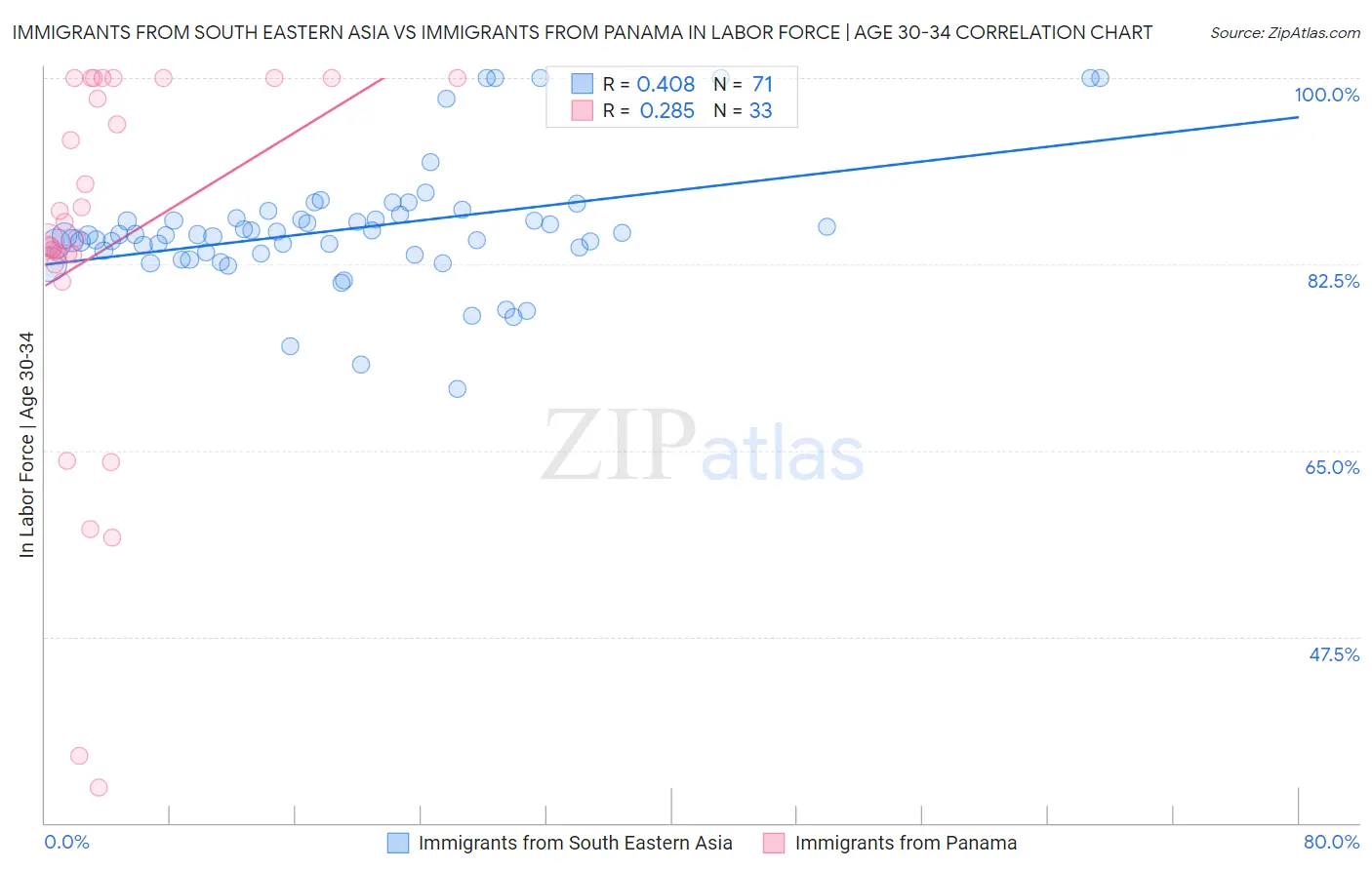 Immigrants from South Eastern Asia vs Immigrants from Panama In Labor Force | Age 30-34