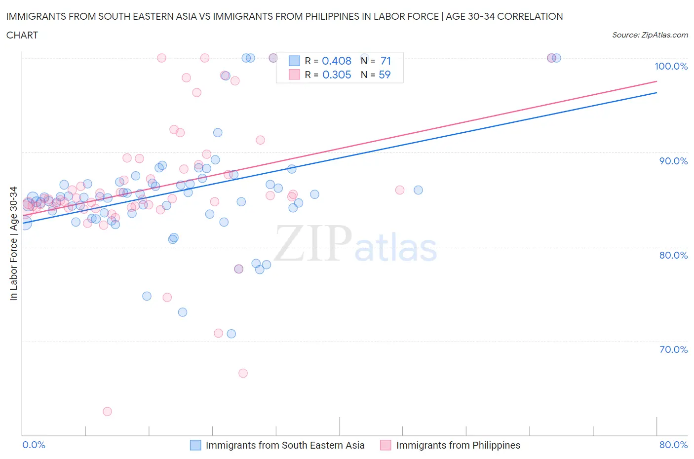 Immigrants from South Eastern Asia vs Immigrants from Philippines In Labor Force | Age 30-34