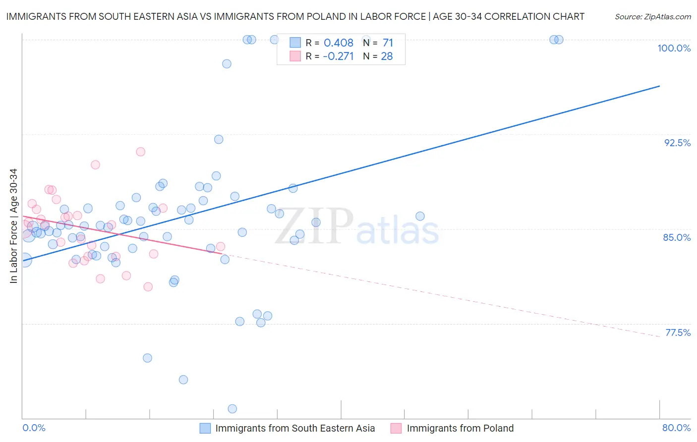 Immigrants from South Eastern Asia vs Immigrants from Poland In Labor Force | Age 30-34