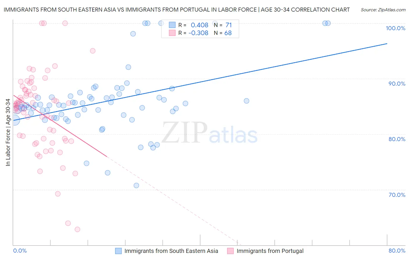 Immigrants from South Eastern Asia vs Immigrants from Portugal In Labor Force | Age 30-34