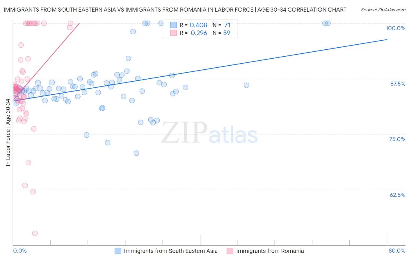 Immigrants from South Eastern Asia vs Immigrants from Romania In Labor Force | Age 30-34