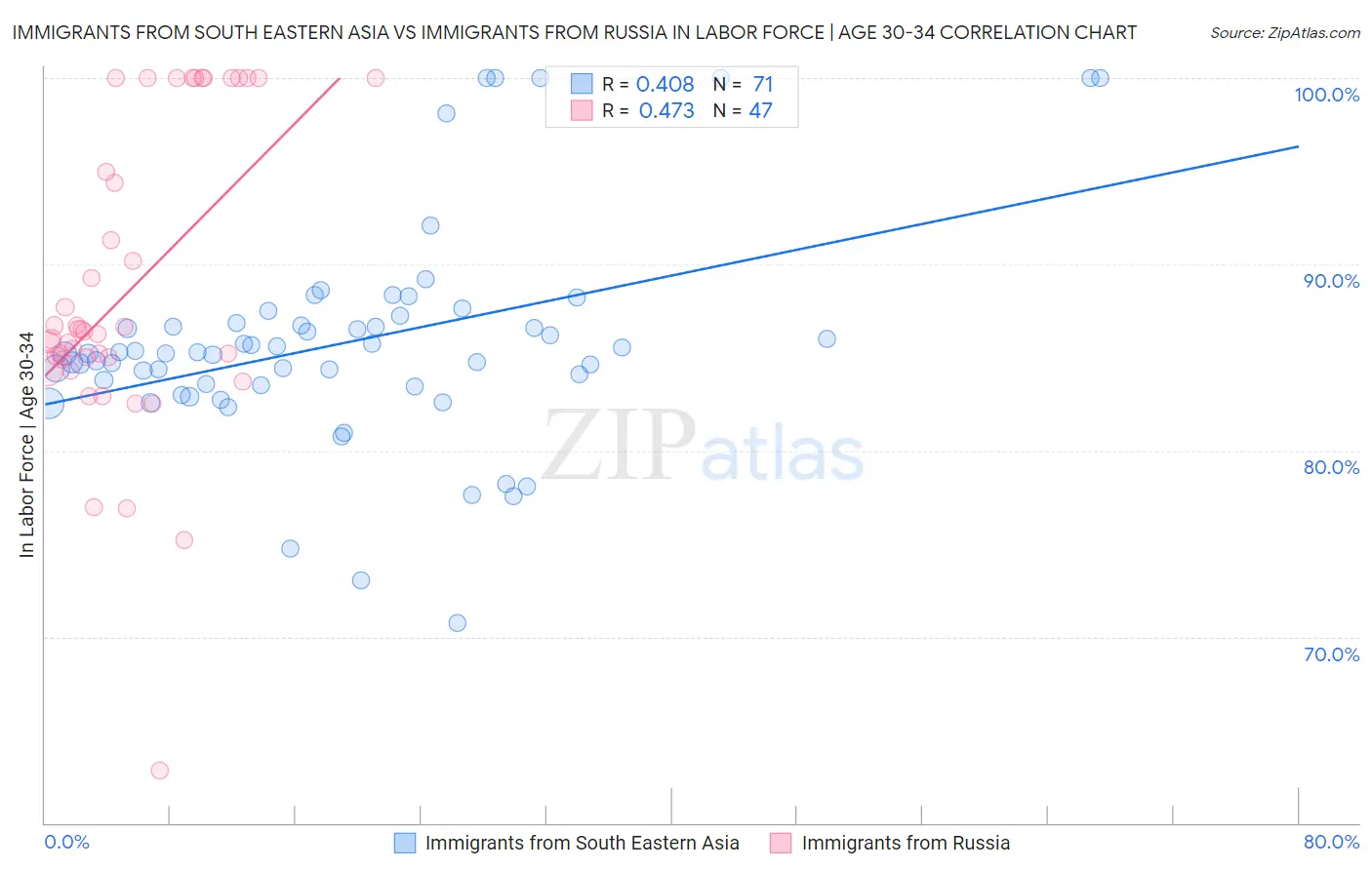 Immigrants from South Eastern Asia vs Immigrants from Russia In Labor Force | Age 30-34