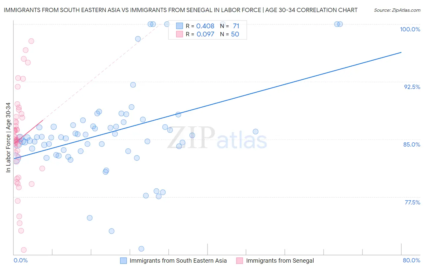Immigrants from South Eastern Asia vs Immigrants from Senegal In Labor Force | Age 30-34