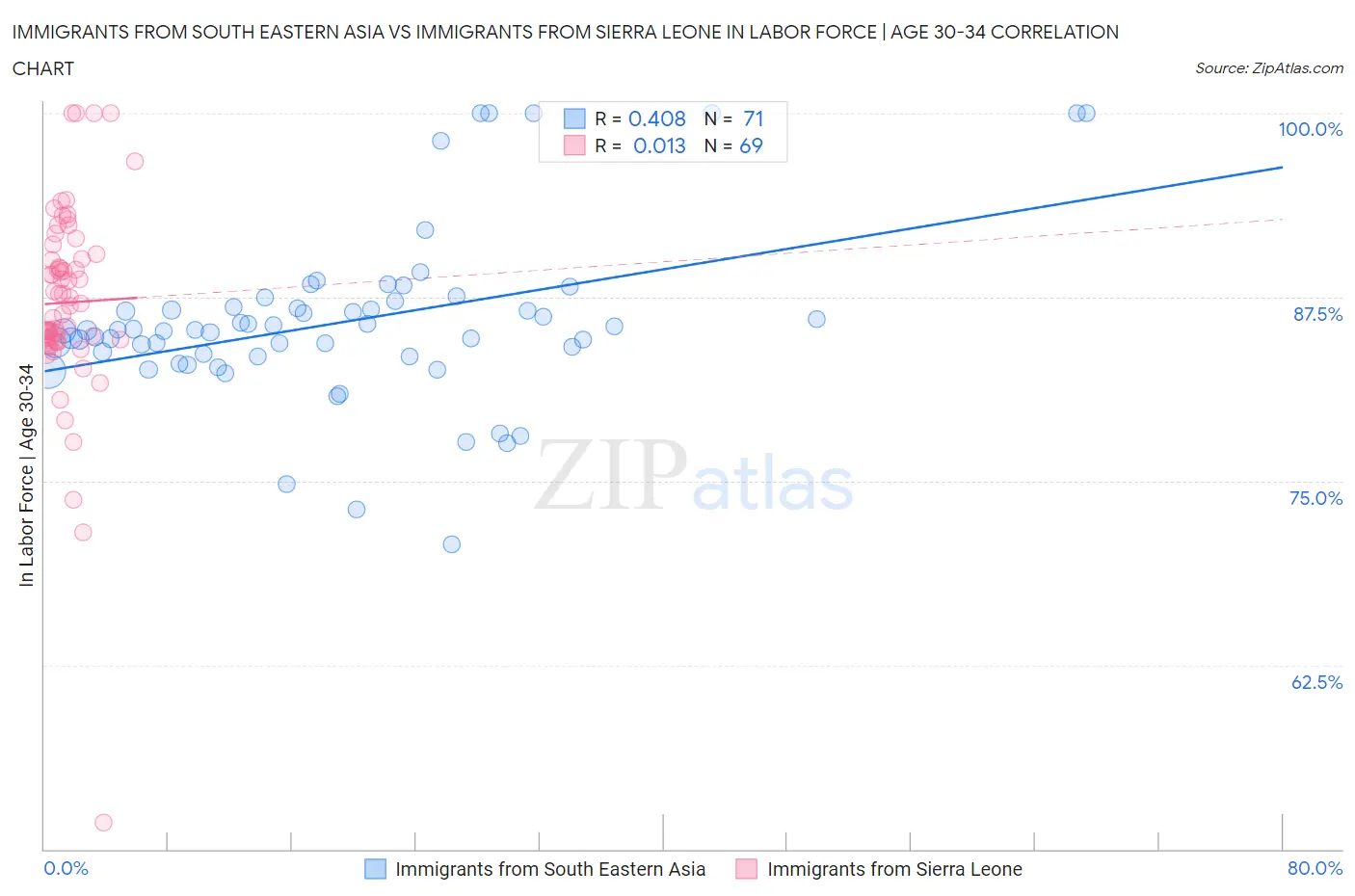 Immigrants from South Eastern Asia vs Immigrants from Sierra Leone In Labor Force | Age 30-34