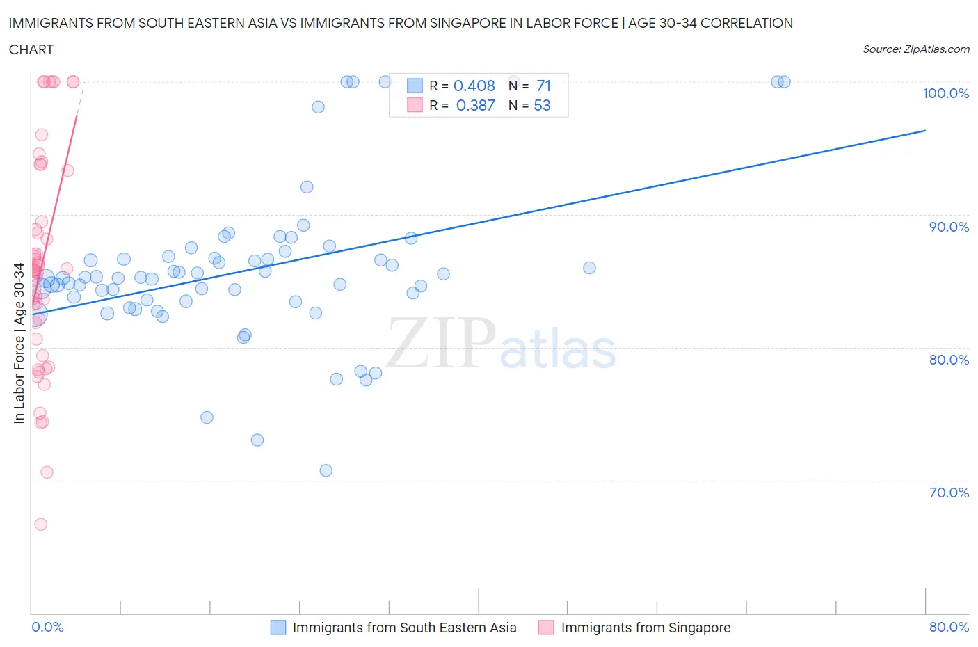 Immigrants from South Eastern Asia vs Immigrants from Singapore In Labor Force | Age 30-34