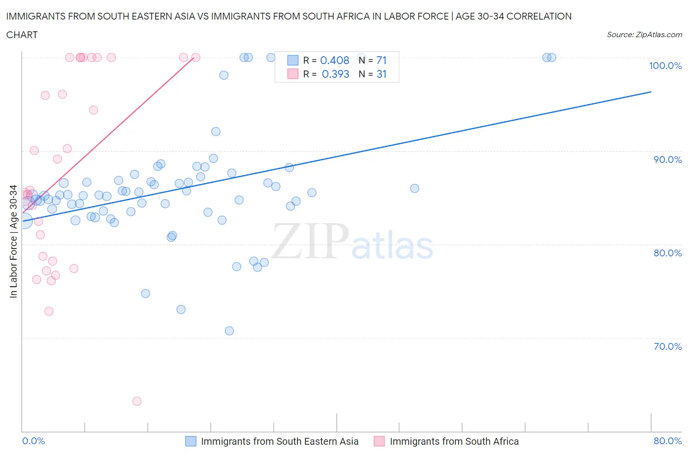 Immigrants from South Eastern Asia vs Immigrants from South Africa In Labor Force | Age 30-34