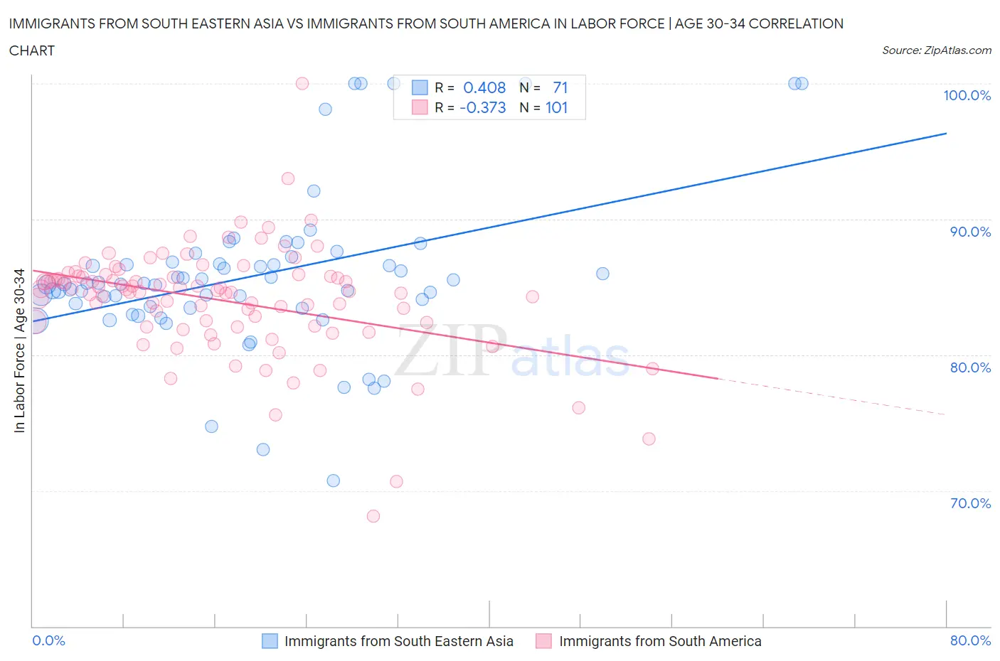 Immigrants from South Eastern Asia vs Immigrants from South America In Labor Force | Age 30-34