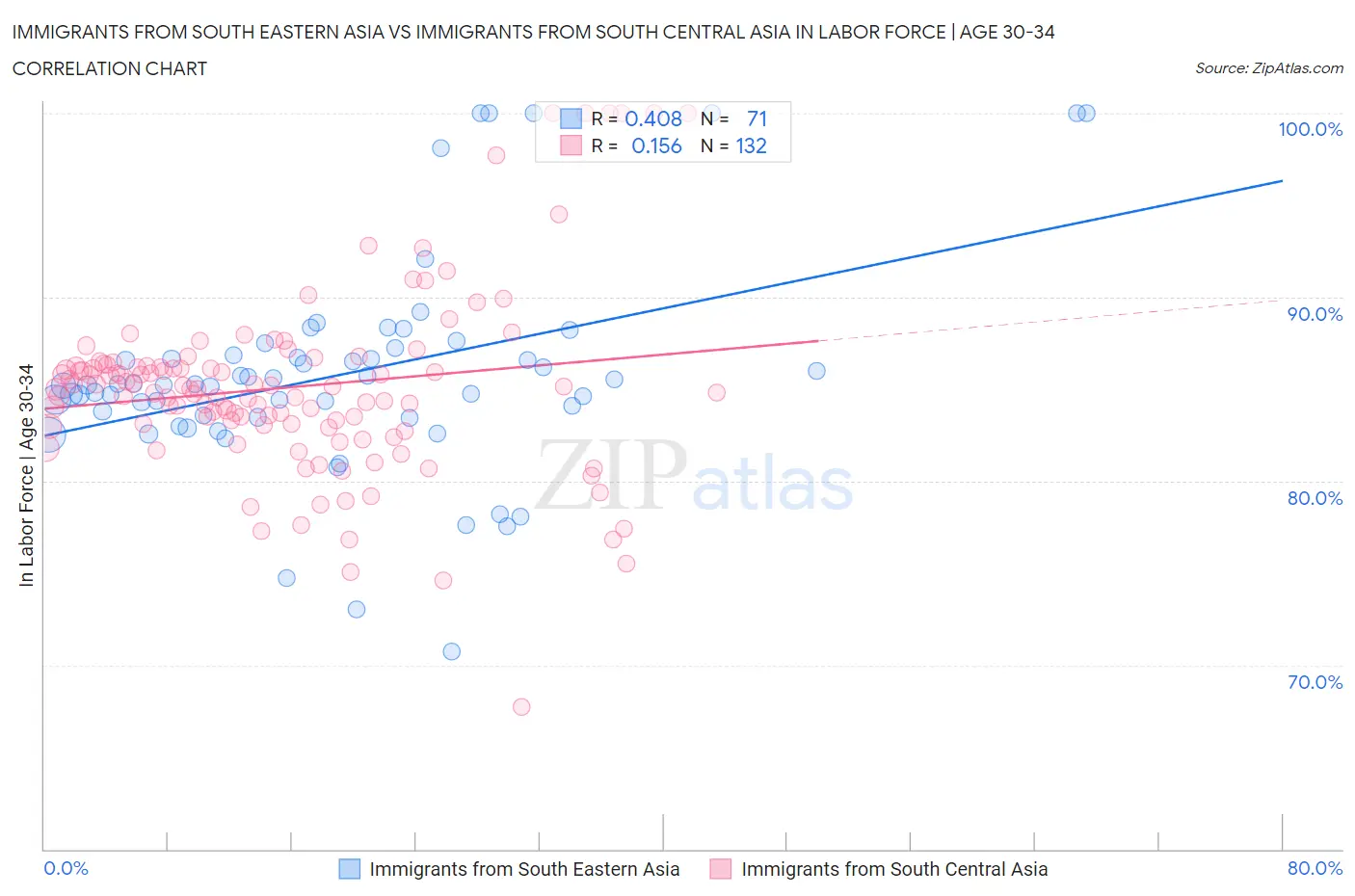 Immigrants from South Eastern Asia vs Immigrants from South Central Asia In Labor Force | Age 30-34
