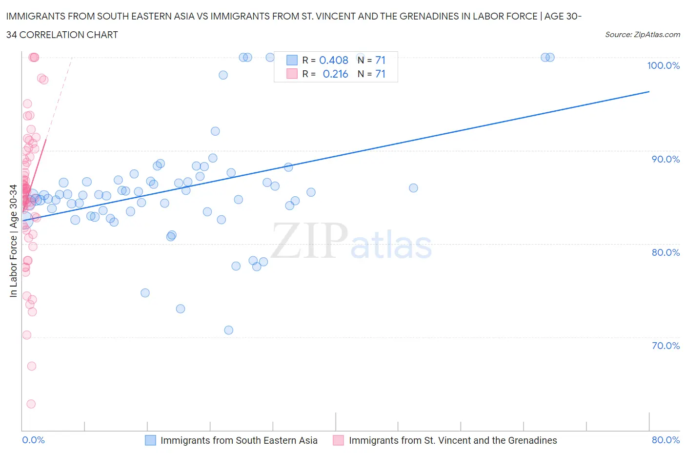 Immigrants from South Eastern Asia vs Immigrants from St. Vincent and the Grenadines In Labor Force | Age 30-34