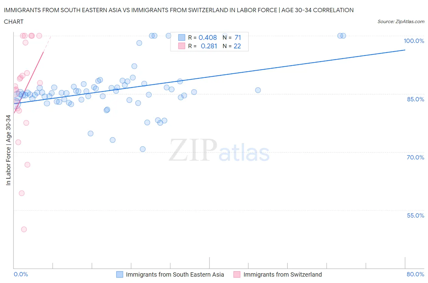 Immigrants from South Eastern Asia vs Immigrants from Switzerland In Labor Force | Age 30-34