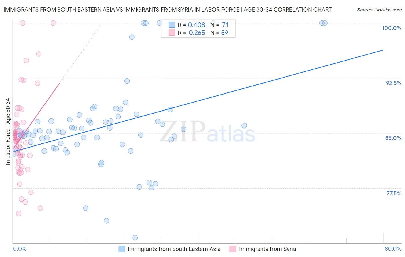 Immigrants from South Eastern Asia vs Immigrants from Syria In Labor Force | Age 30-34