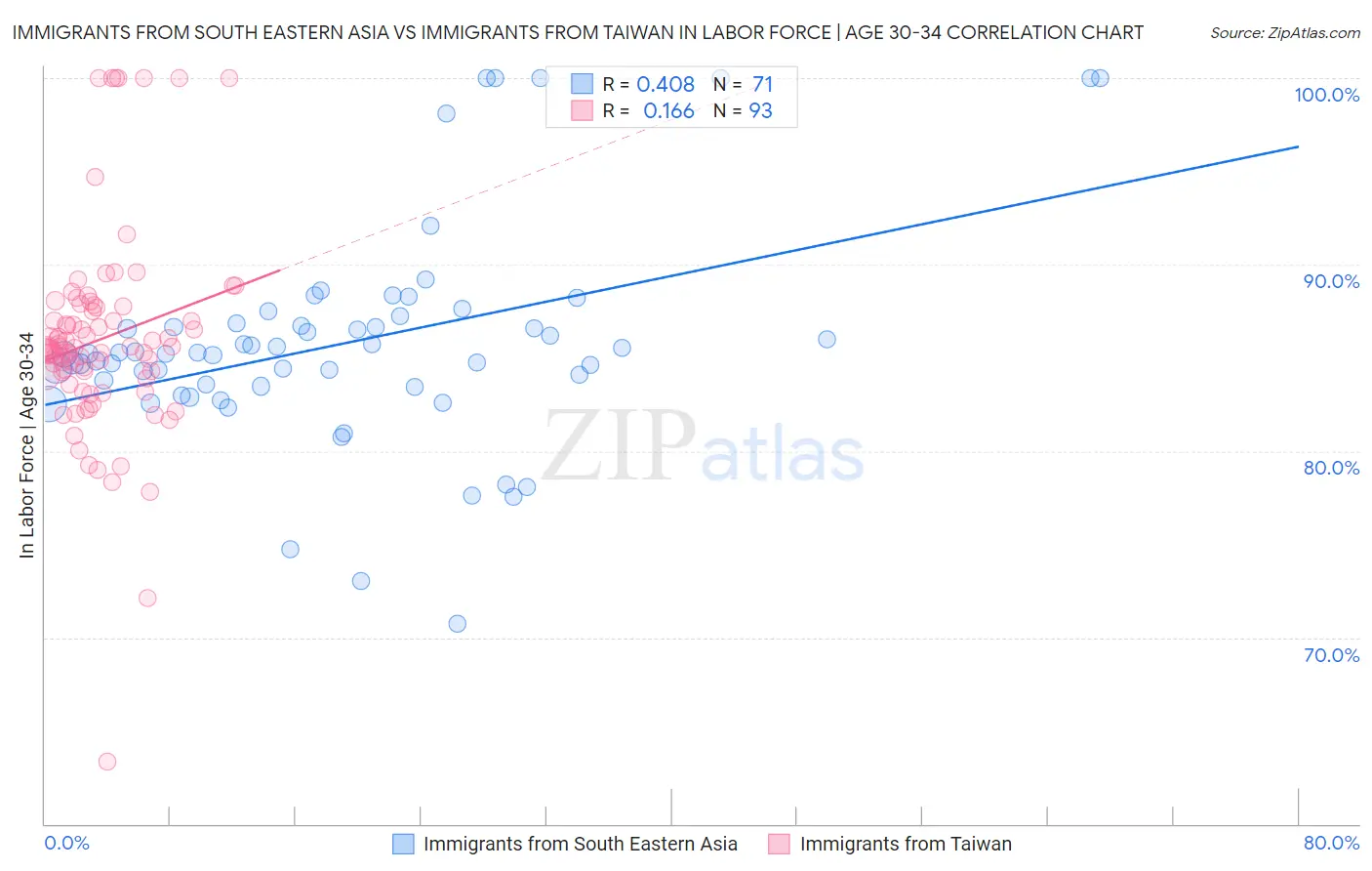 Immigrants from South Eastern Asia vs Immigrants from Taiwan In Labor Force | Age 30-34