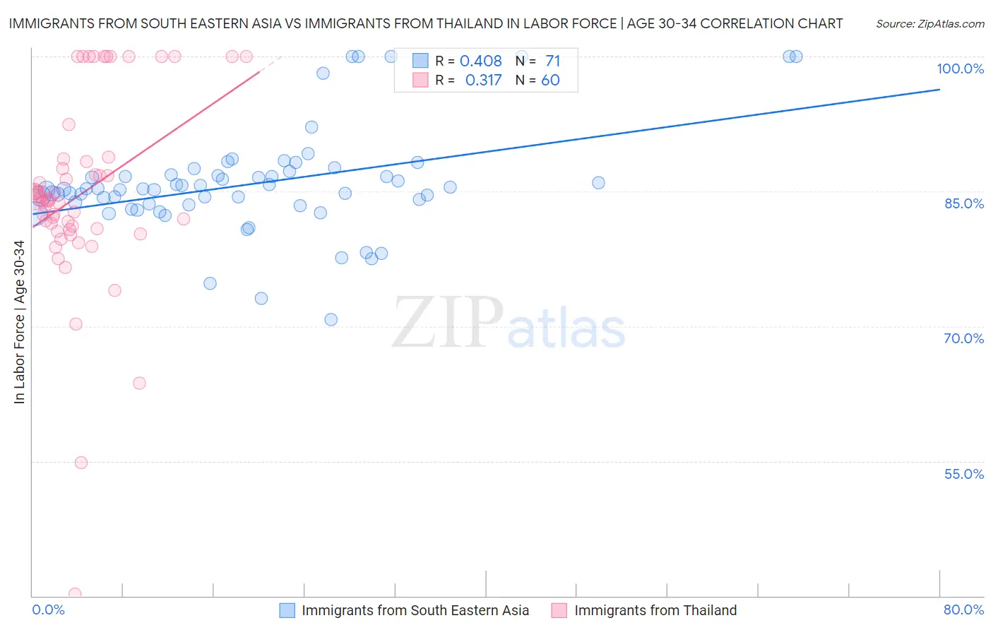 Immigrants from South Eastern Asia vs Immigrants from Thailand In Labor Force | Age 30-34