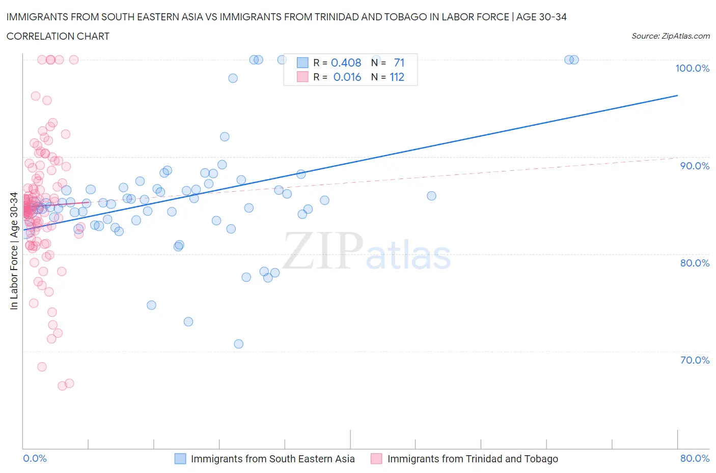 Immigrants from South Eastern Asia vs Immigrants from Trinidad and Tobago In Labor Force | Age 30-34