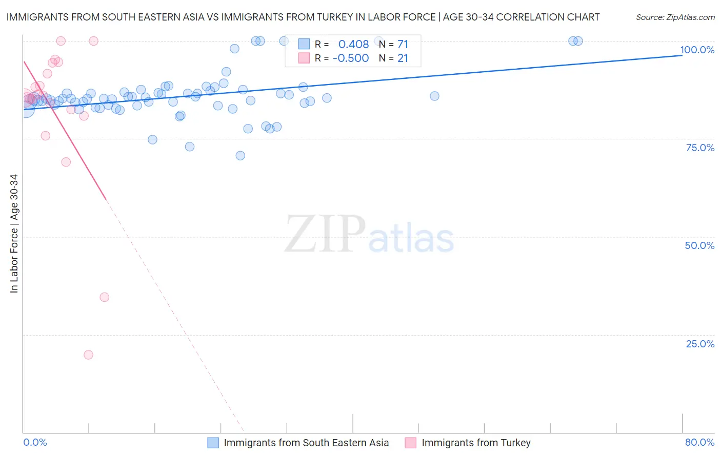 Immigrants from South Eastern Asia vs Immigrants from Turkey In Labor Force | Age 30-34