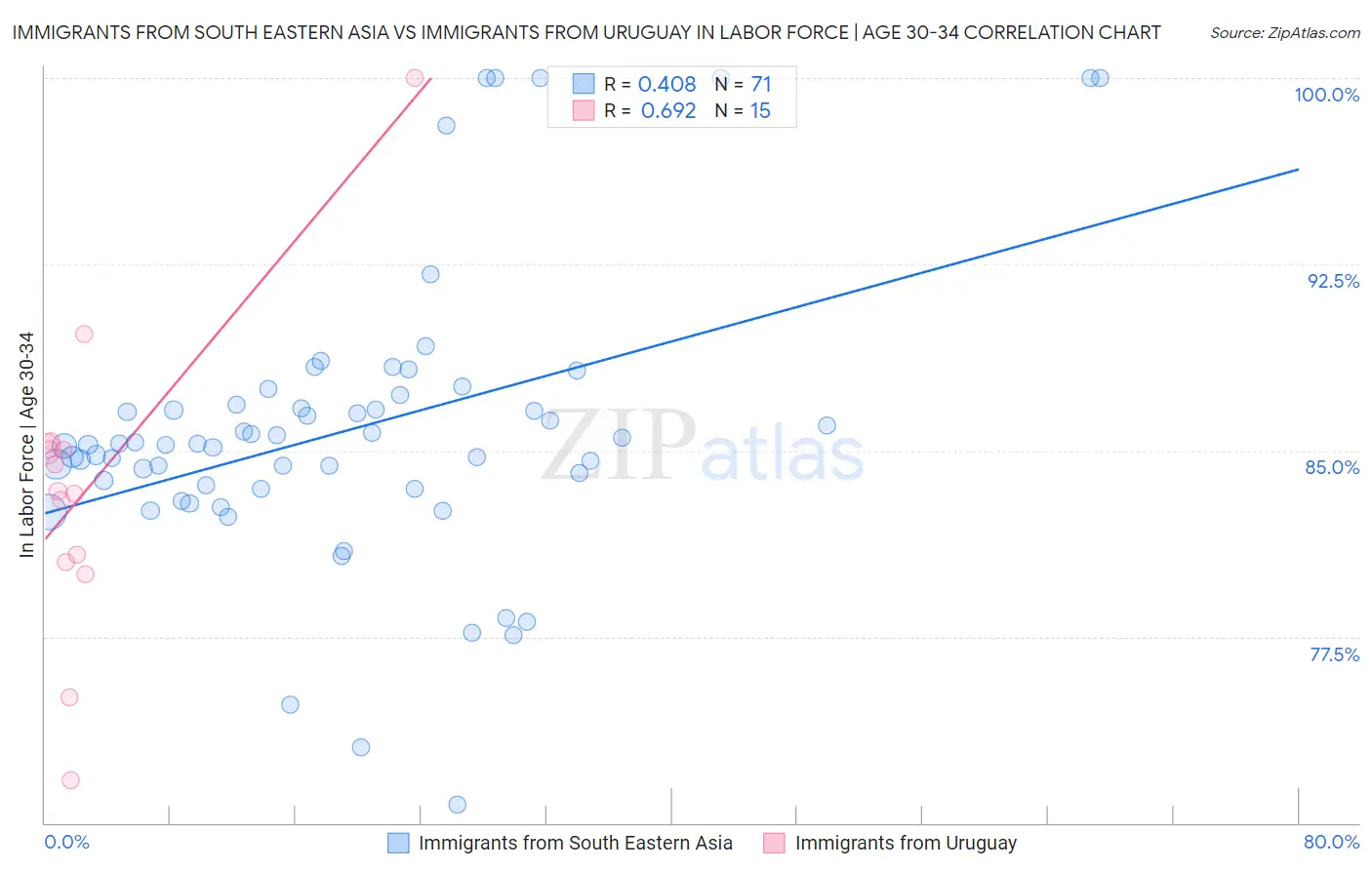 Immigrants from South Eastern Asia vs Immigrants from Uruguay In Labor Force | Age 30-34