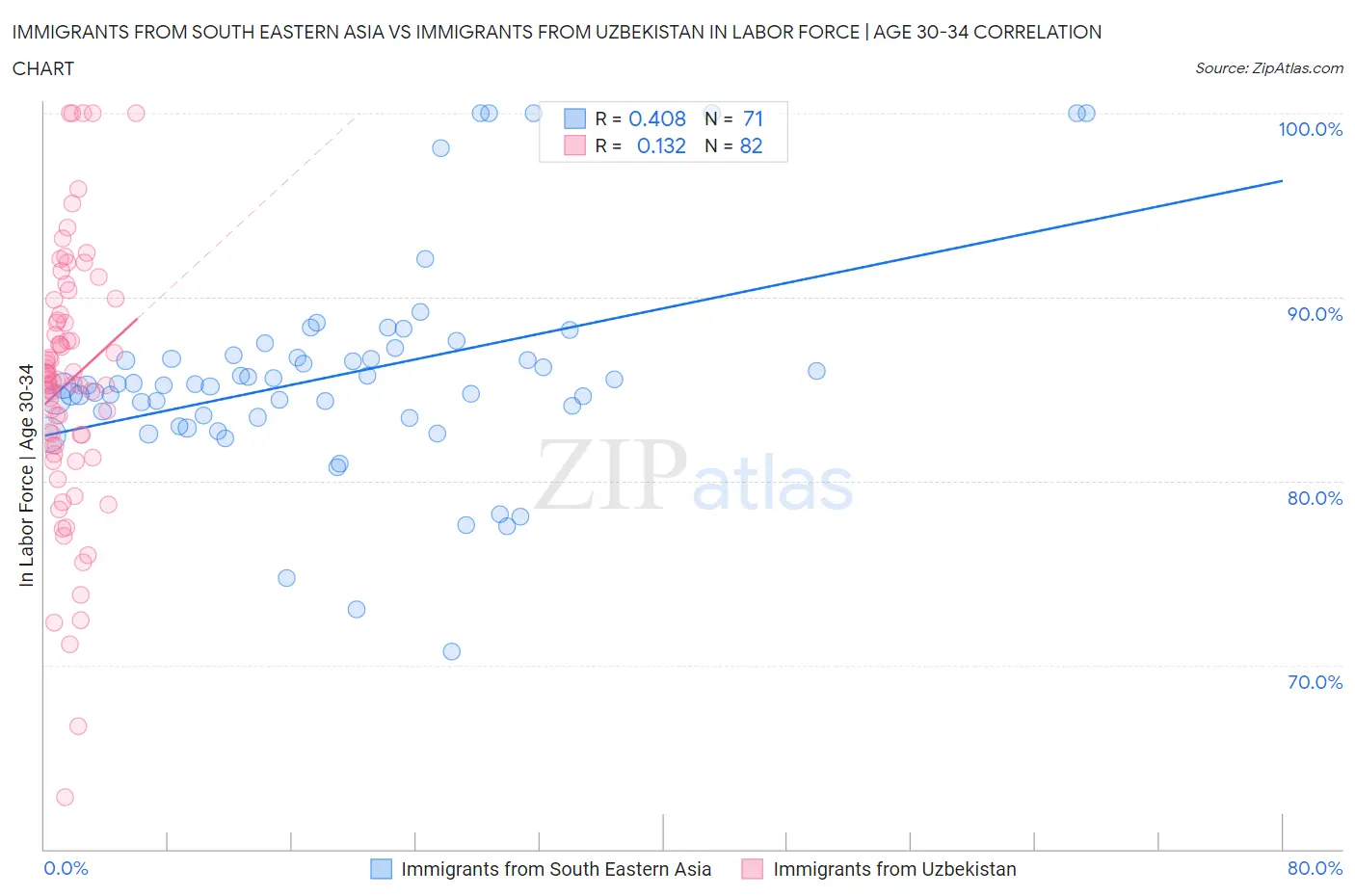 Immigrants from South Eastern Asia vs Immigrants from Uzbekistan In Labor Force | Age 30-34