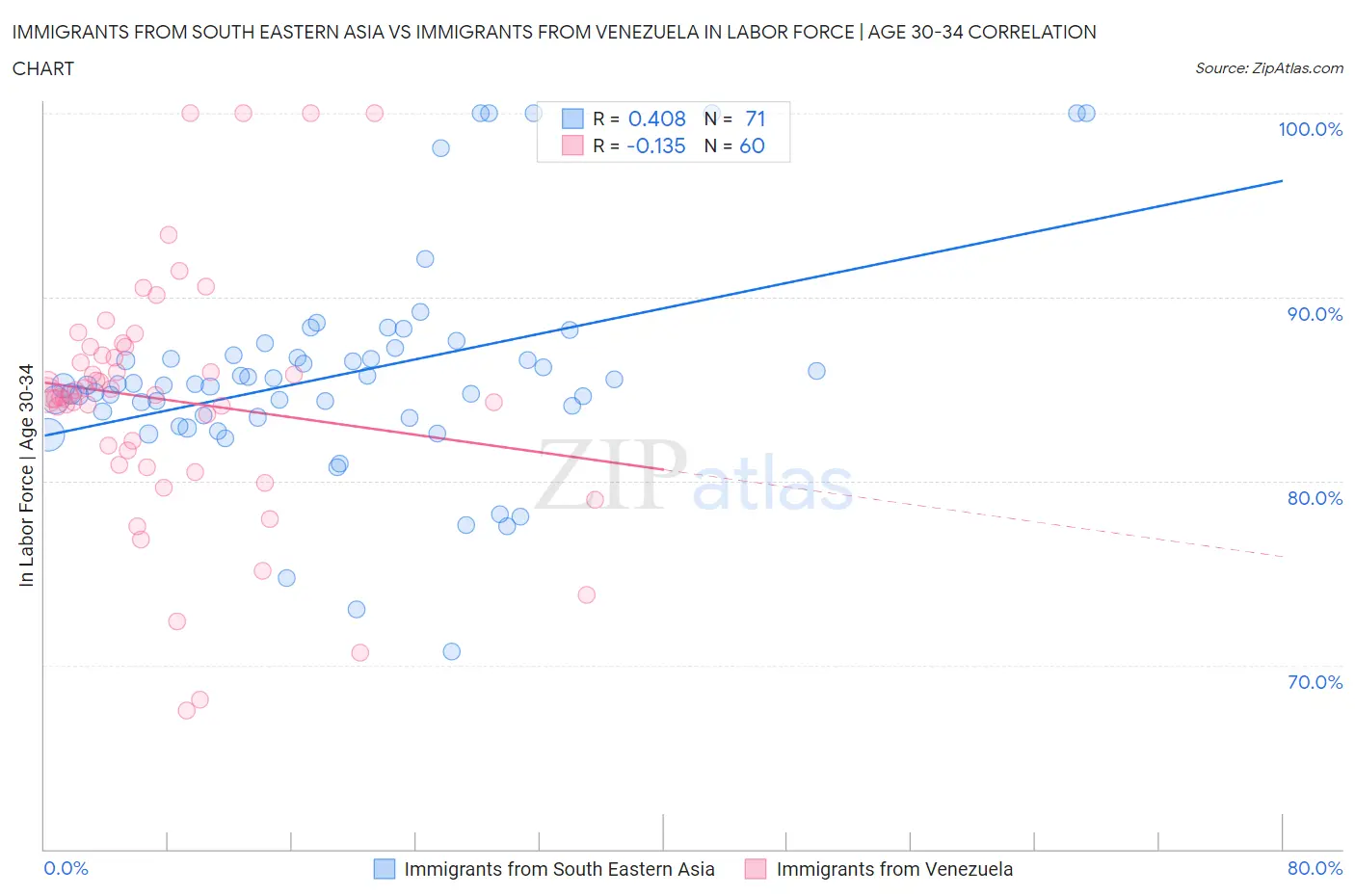 Immigrants from South Eastern Asia vs Immigrants from Venezuela In Labor Force | Age 30-34