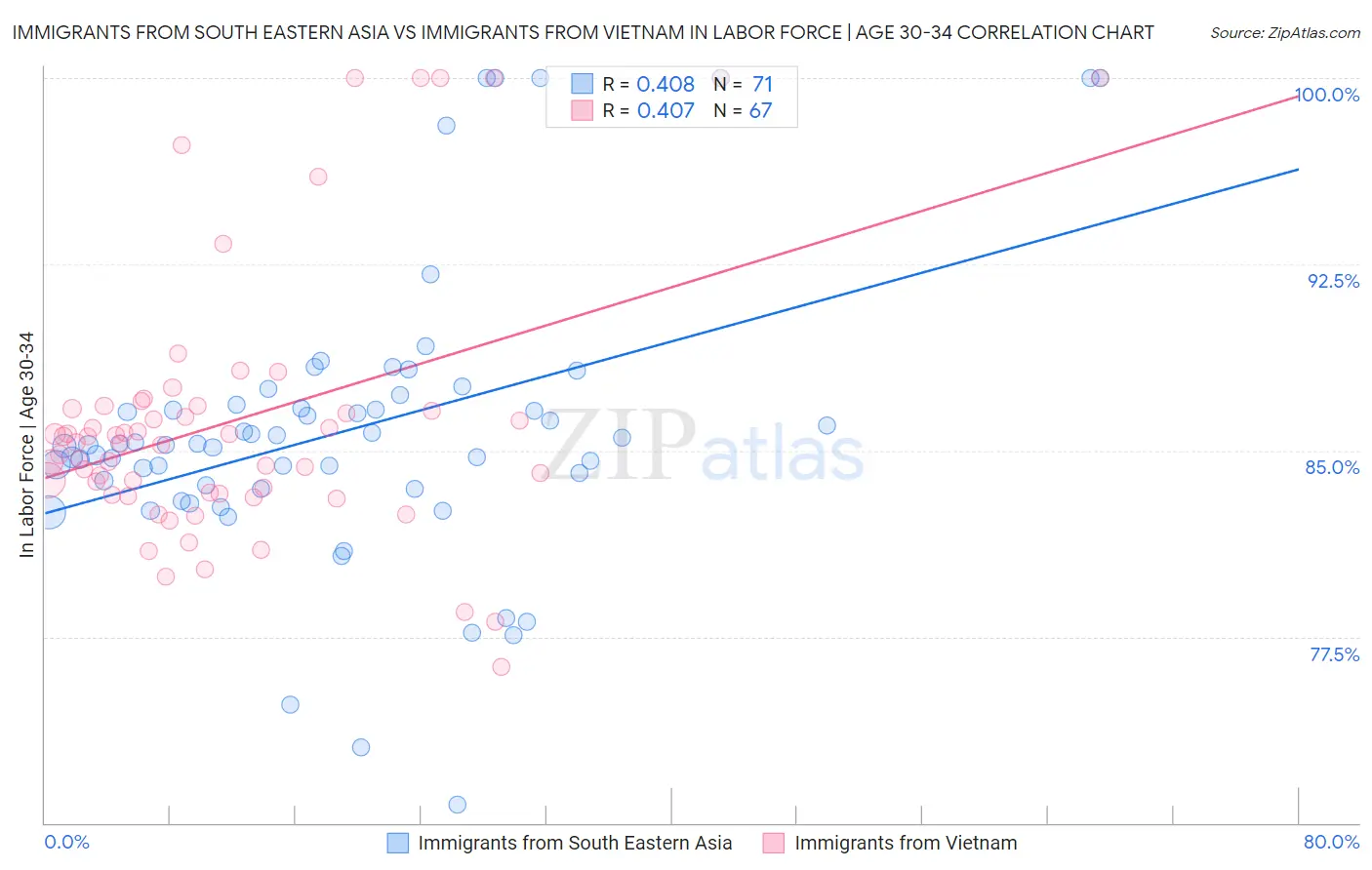 Immigrants from South Eastern Asia vs Immigrants from Vietnam In Labor Force | Age 30-34