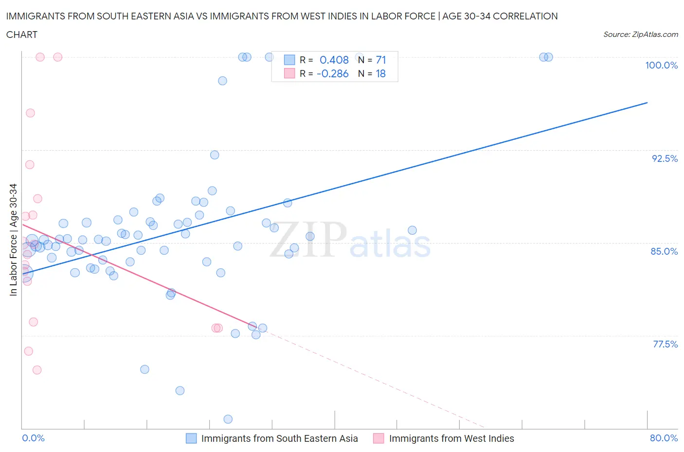 Immigrants from South Eastern Asia vs Immigrants from West Indies In Labor Force | Age 30-34