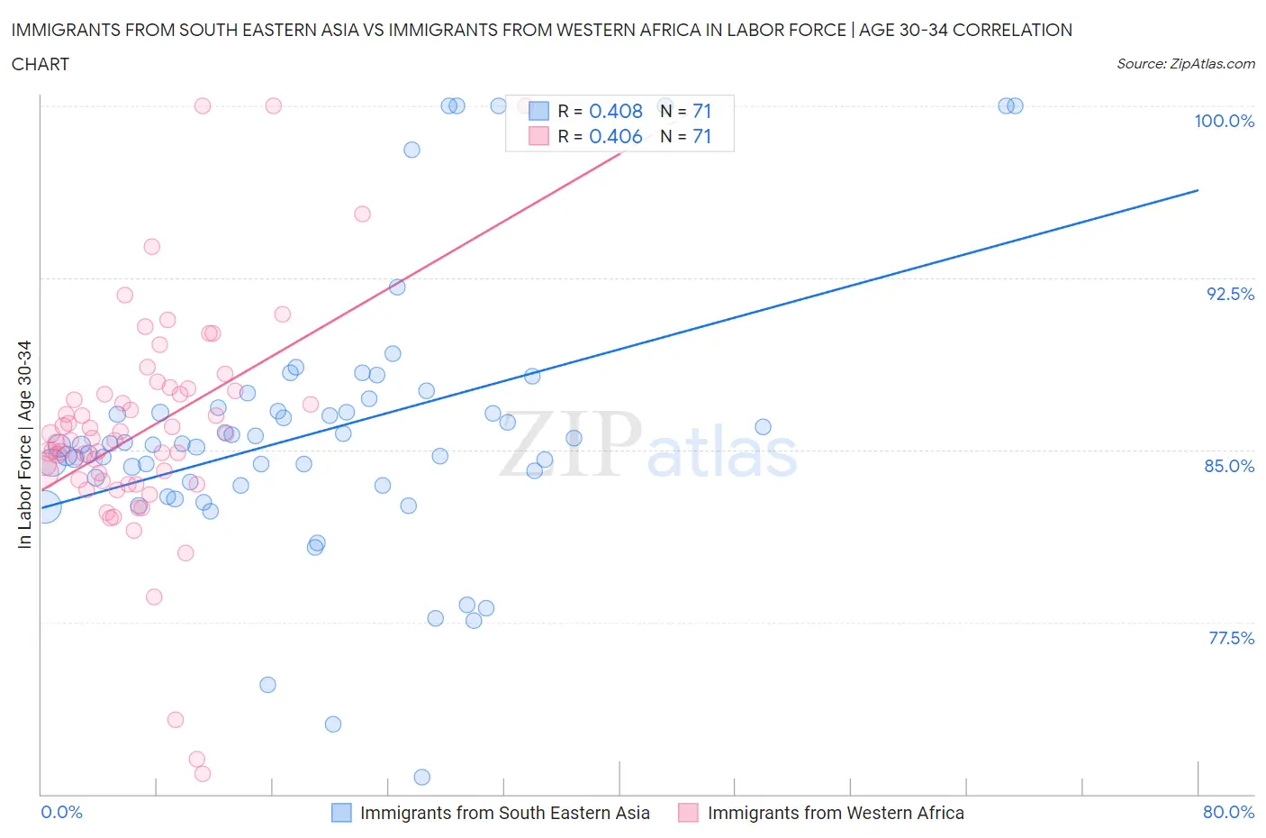 Immigrants from South Eastern Asia vs Immigrants from Western Africa In Labor Force | Age 30-34