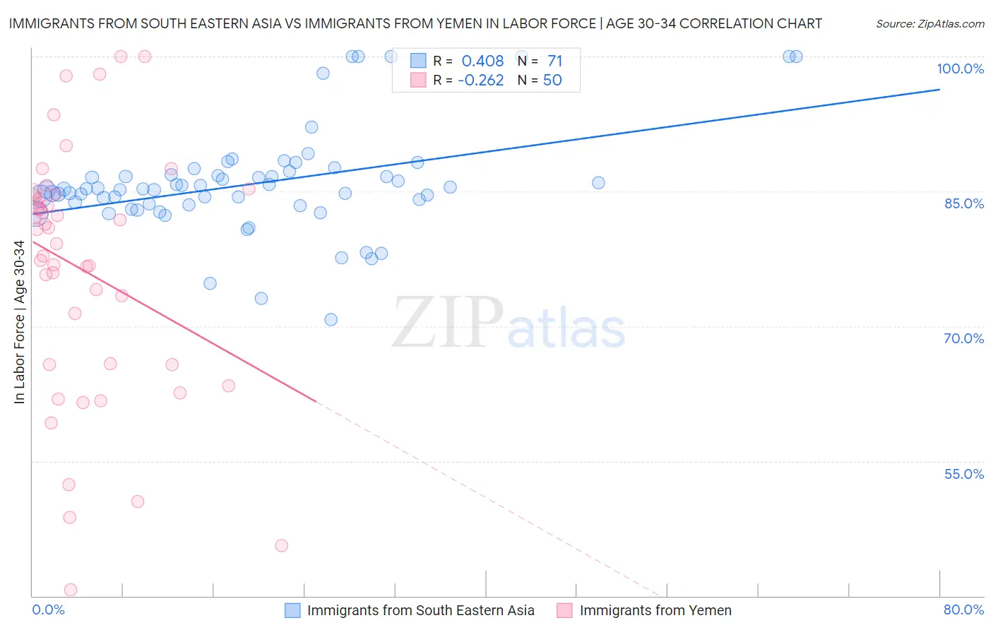 Immigrants from South Eastern Asia vs Immigrants from Yemen In Labor Force | Age 30-34