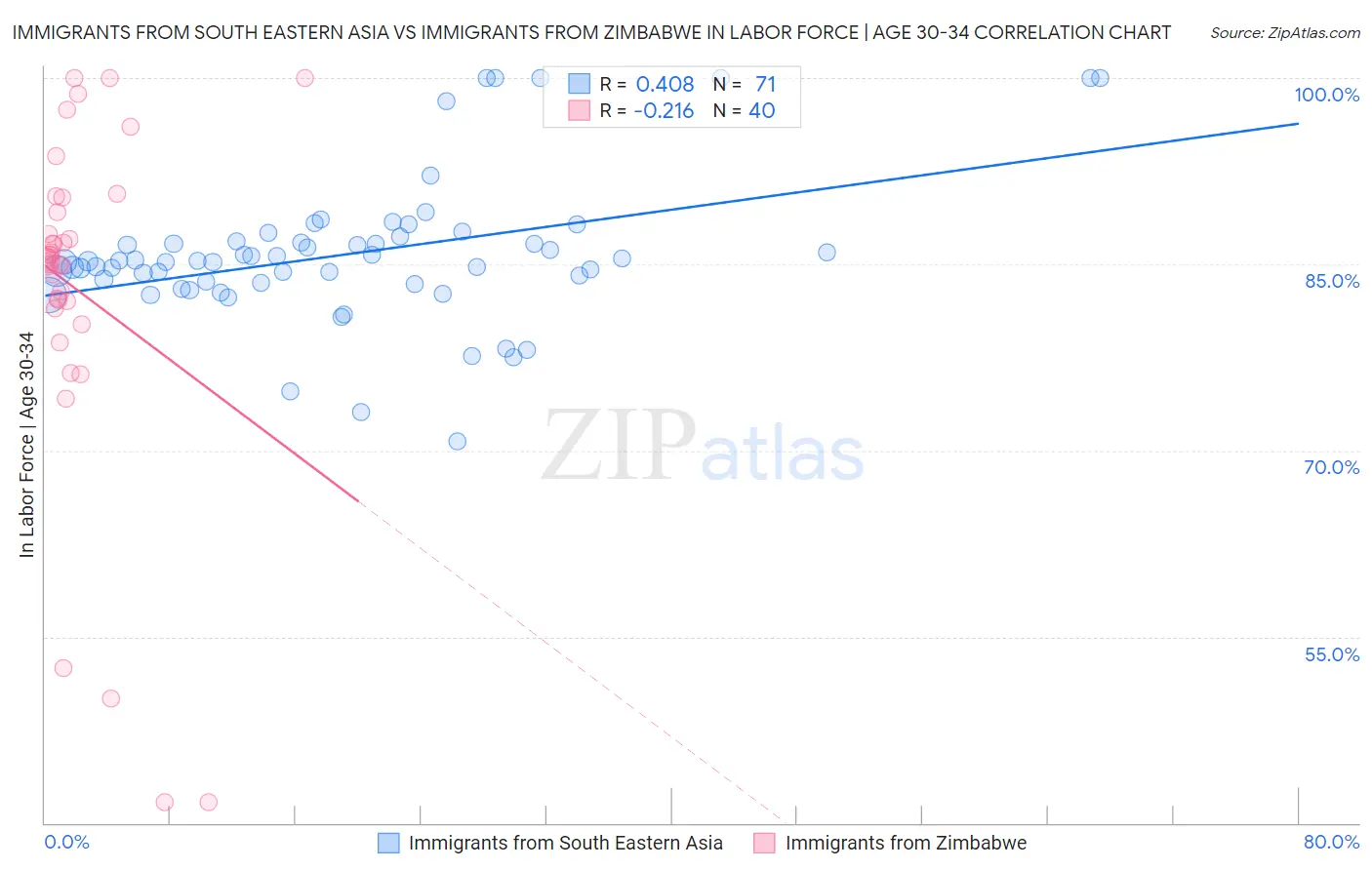 Immigrants from South Eastern Asia vs Immigrants from Zimbabwe In Labor Force | Age 30-34