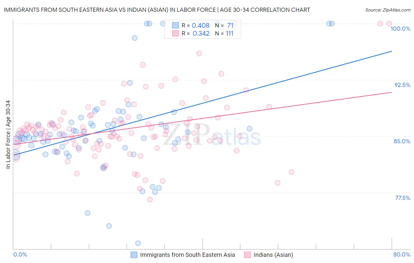 Immigrants from South Eastern Asia vs Indian (Asian) In Labor Force | Age 30-34