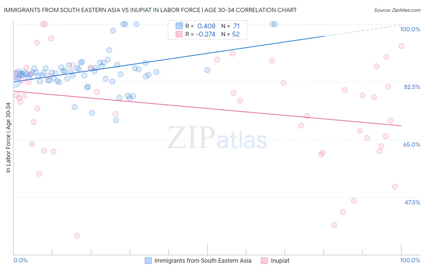 Immigrants from South Eastern Asia vs Inupiat In Labor Force | Age 30-34