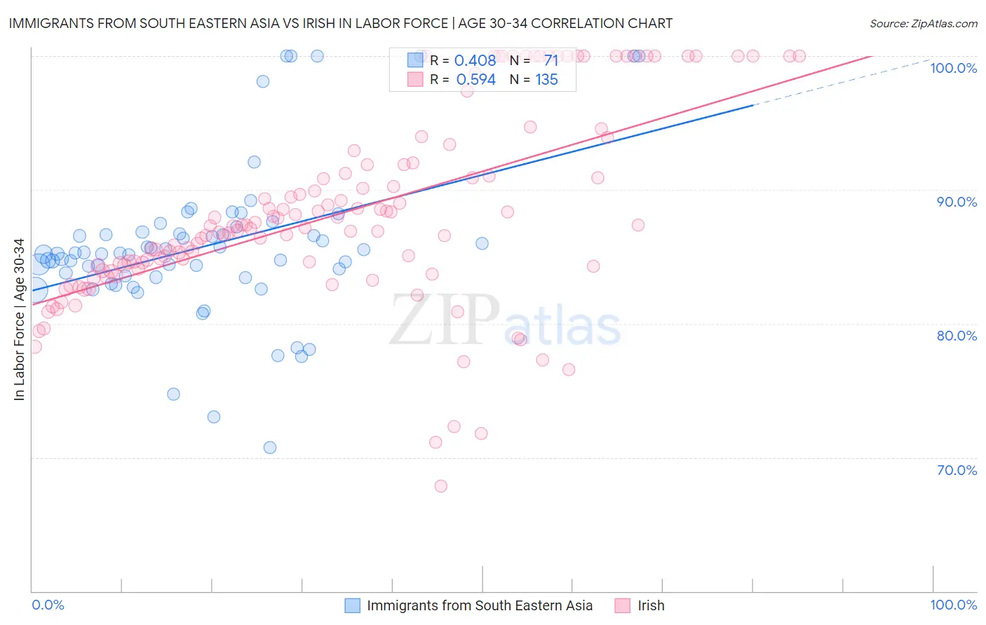 Immigrants from South Eastern Asia vs Irish In Labor Force | Age 30-34