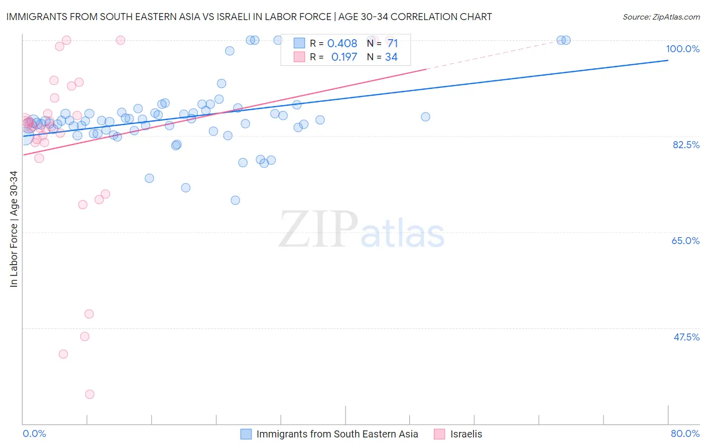 Immigrants from South Eastern Asia vs Israeli In Labor Force | Age 30-34