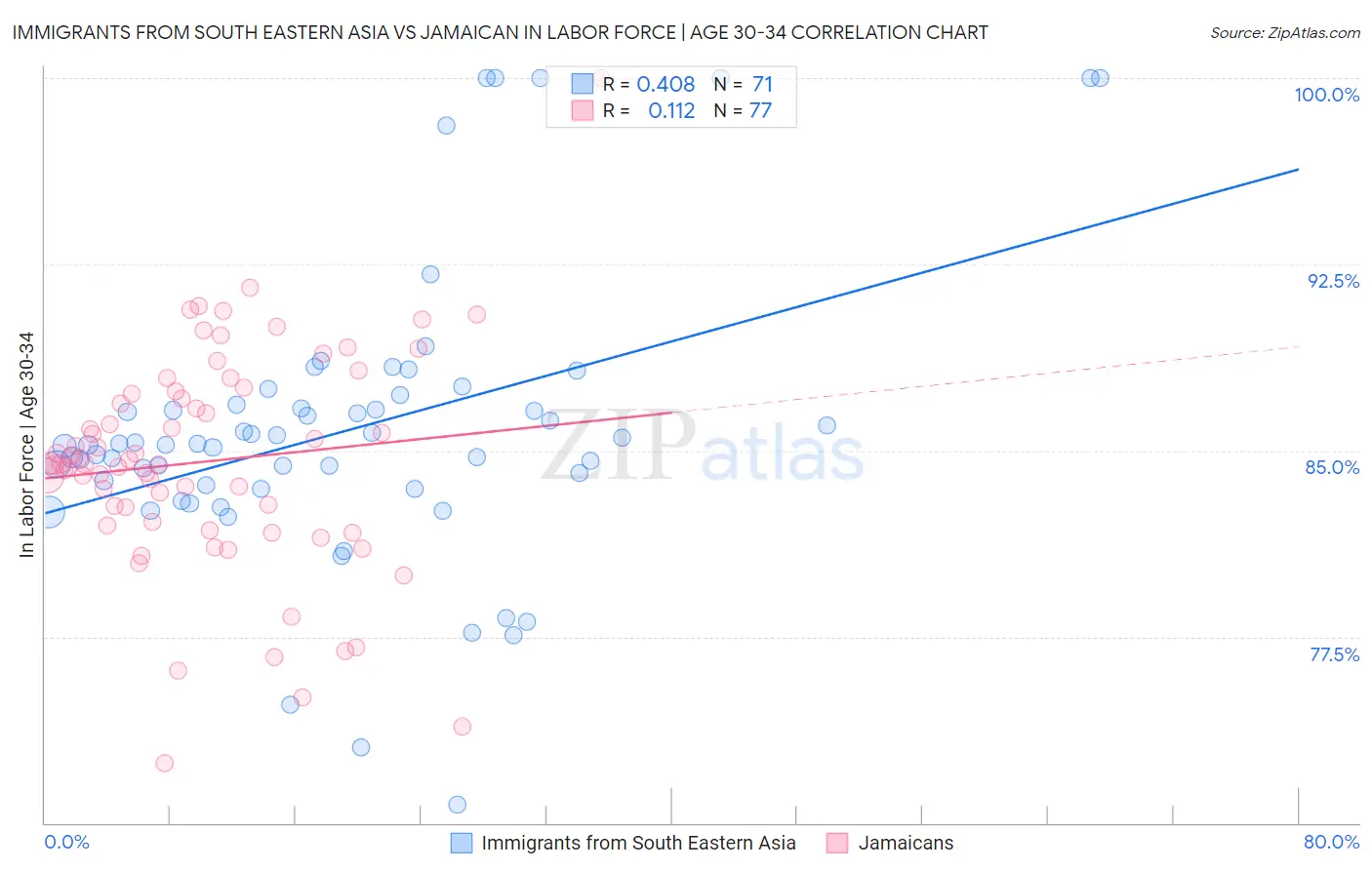 Immigrants from South Eastern Asia vs Jamaican In Labor Force | Age 30-34