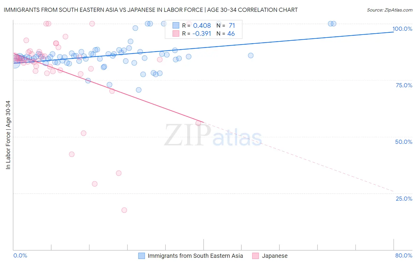 Immigrants from South Eastern Asia vs Japanese In Labor Force | Age 30-34