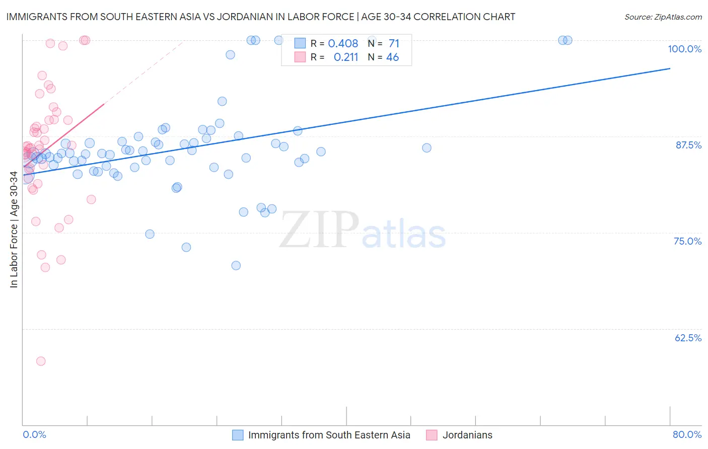 Immigrants from South Eastern Asia vs Jordanian In Labor Force | Age 30-34