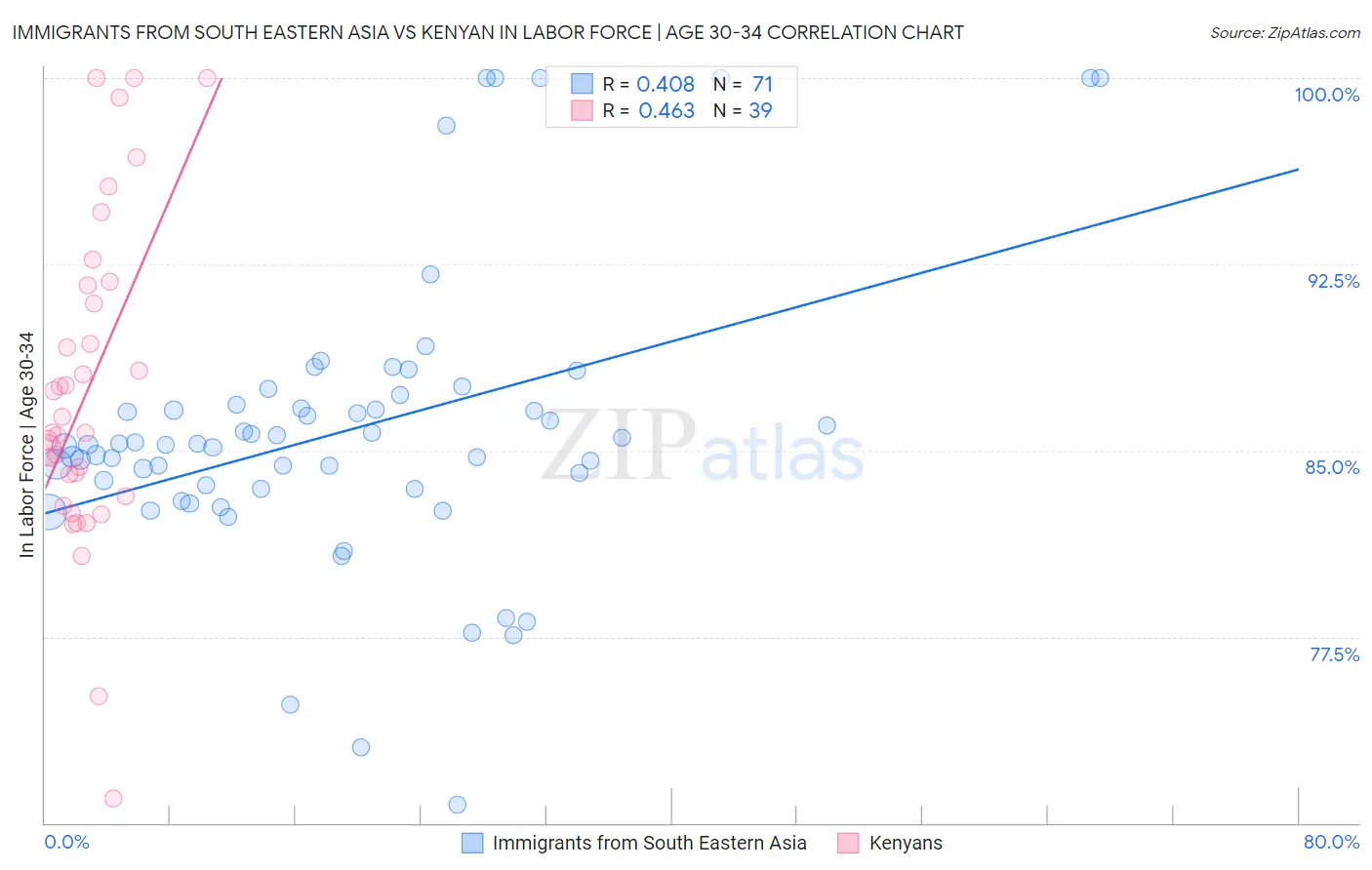 Immigrants from South Eastern Asia vs Kenyan In Labor Force | Age 30-34